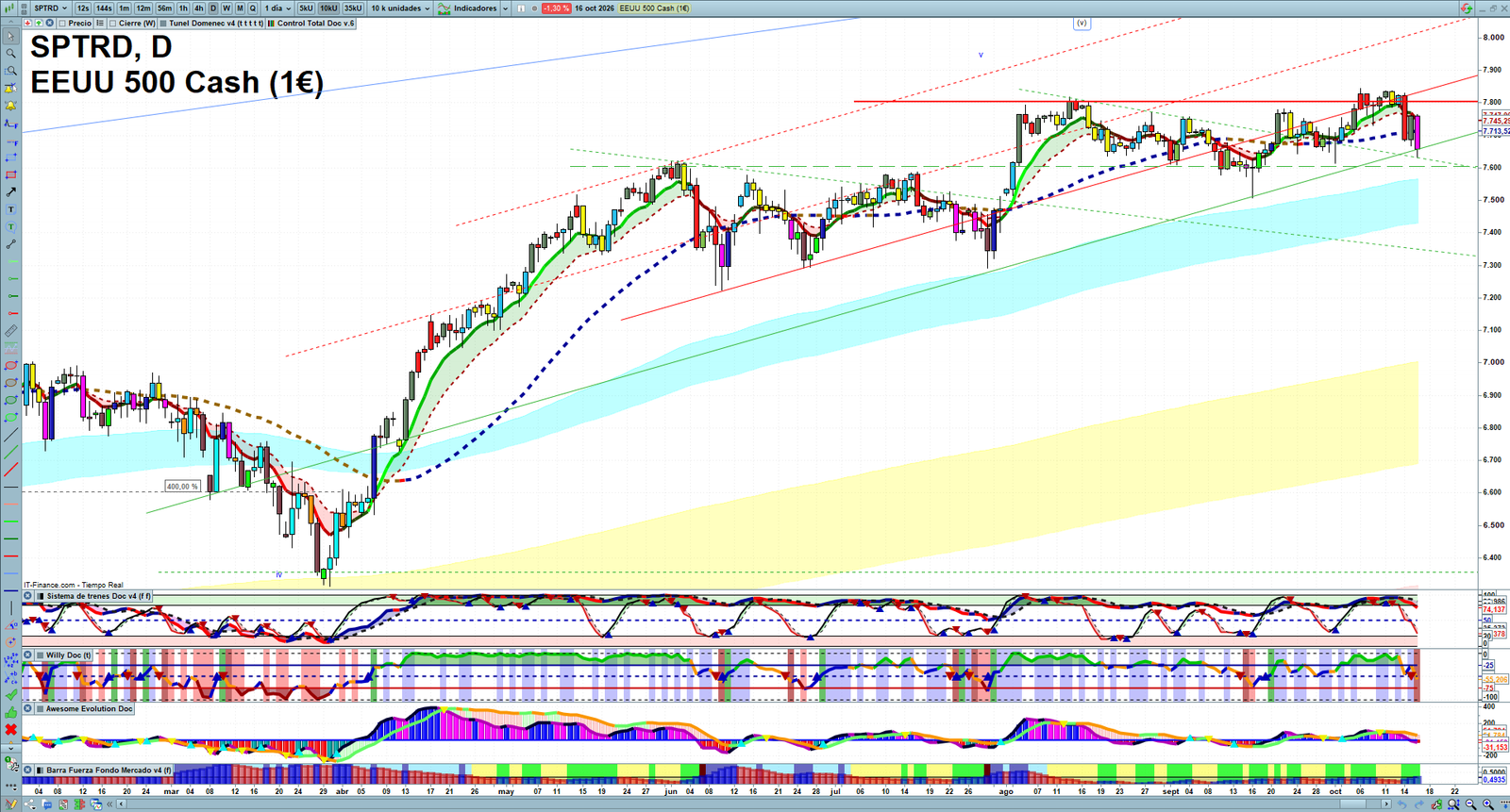 S&P 500 daily technical analysis chart showing key levels, price action and possible reaction zones